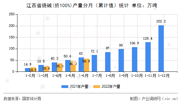 江西省燒堿(折100%)產(chǎn)量分月（累計值）統(tǒng)計