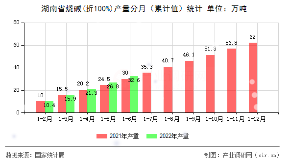 湖南省燒堿(折100%)產(chǎn)量分月（累計(jì)值）統(tǒng)計(jì)