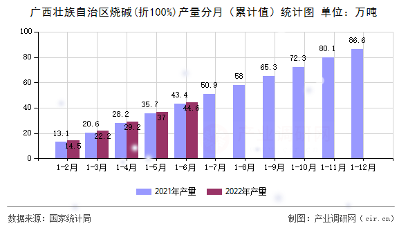 廣西壯族自治區(qū)燒堿(折100%)產(chǎn)量分月（累計值）統(tǒng)計圖