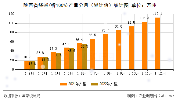 陜西省燒堿(折100%)產(chǎn)量分月（累計值）統(tǒng)計圖