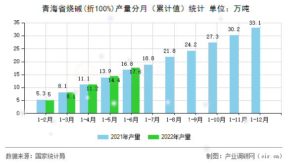 青海省燒堿(折100%)產(chǎn)量分月（累計值）統(tǒng)計