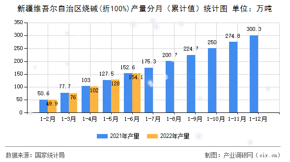 新疆維吾爾自治區(qū)燒堿(折100%)產(chǎn)量分月（累計值）統(tǒng)計圖