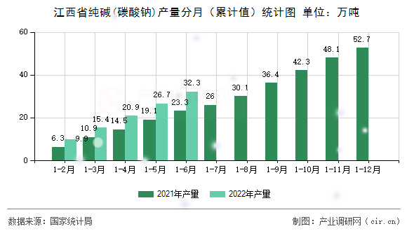 江西省純堿(碳酸鈉)產(chǎn)量分月（累計(jì)值）統(tǒng)計(jì)圖