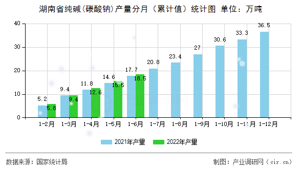 湖南省純堿(碳酸鈉)產(chǎn)量分月（累計(jì)值）統(tǒng)計(jì)圖