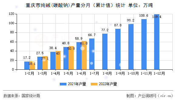 重慶市純堿(碳酸鈉)產(chǎn)量分月（累計值）統(tǒng)計
