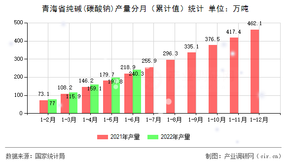 青海省純堿(碳酸鈉)產(chǎn)量分月（累計(jì)值）統(tǒng)計(jì)