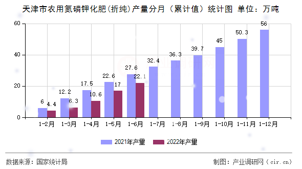 天津市農(nóng)用氮磷鉀化肥(折純)產(chǎn)量分月（累計(jì)值）統(tǒng)計(jì)圖