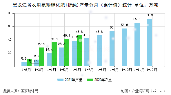 黑龍江省農(nóng)用氮磷鉀化肥(折純)產(chǎn)量分月（累計(jì)值）統(tǒng)計(jì)