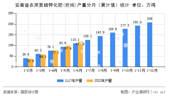 安徽省農(nóng)用氮磷鉀化肥(折純)產(chǎn)量分月（累計(jì)值）統(tǒng)計(jì)