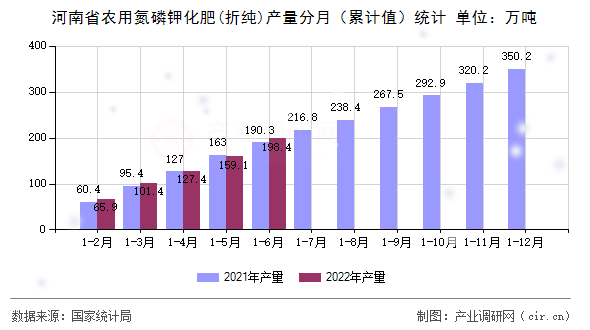 河南省農(nóng)用氮磷鉀化肥(折純)產(chǎn)量分月（累計(jì)值）統(tǒng)計(jì)