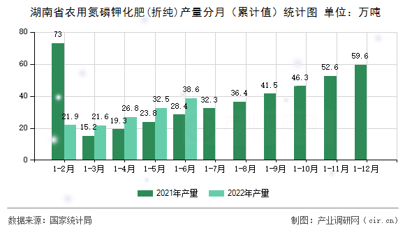 湖南省農(nóng)用氮磷鉀化肥(折純)產(chǎn)量分月（累計值）統(tǒng)計圖
