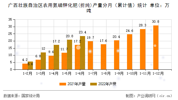 廣西壯族自治區(qū)農用氮磷鉀化肥(折純)產量分月（累計值）統(tǒng)計