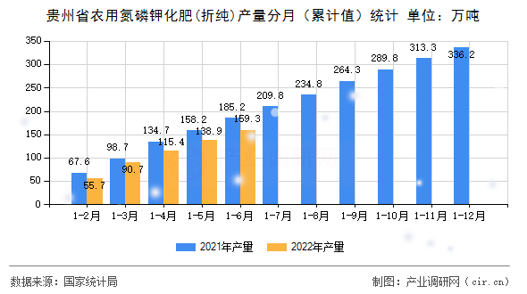 貴州省農(nóng)用氮磷鉀化肥(折純)產(chǎn)量分月（累計值）統(tǒng)計