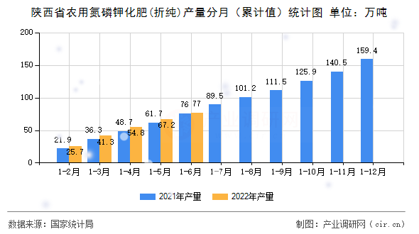 陜西省農(nóng)用氮磷鉀化肥(折純)產(chǎn)量分月（累計(jì)值）統(tǒng)計(jì)圖