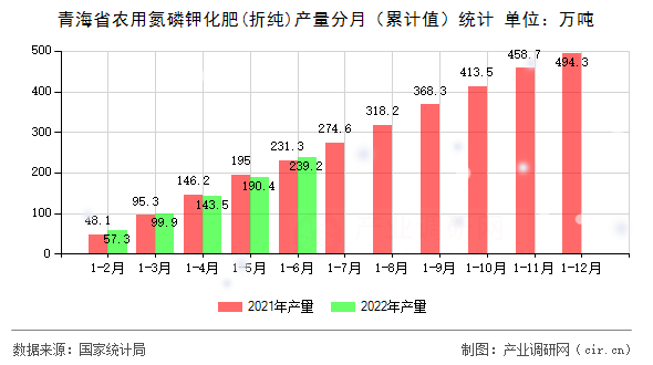 青海省農(nóng)用氮磷鉀化肥(折純)產(chǎn)量分月（累計值）統(tǒng)計