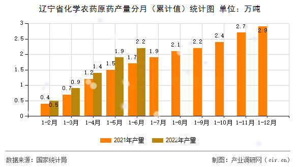 遼寧省化學(xué)農(nóng)藥原藥產(chǎn)量分月（累計值）統(tǒng)計圖