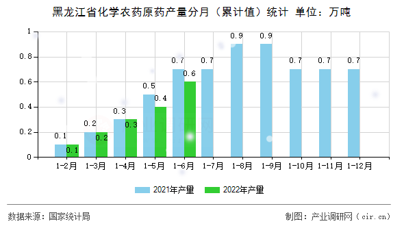 黑龍江省化學農(nóng)藥原藥產(chǎn)量分月（累計值）統(tǒng)計