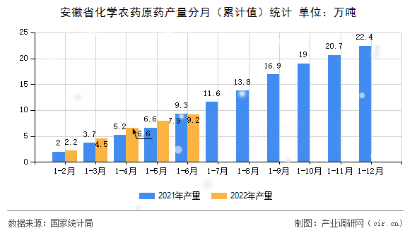 安徽省化學農(nóng)藥原藥產(chǎn)量分月（累計值）統(tǒng)計