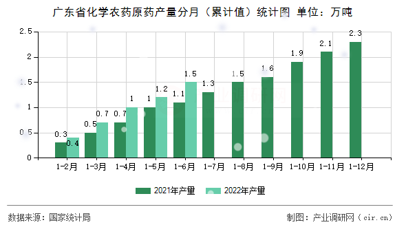 廣東省化學(xué)農(nóng)藥原藥產(chǎn)量分月（累計(jì)值）統(tǒng)計(jì)圖