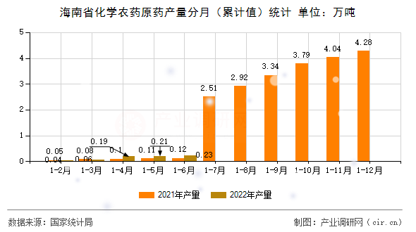 海南省化學(xué)農(nóng)藥原藥產(chǎn)量分月（累計值）統(tǒng)計