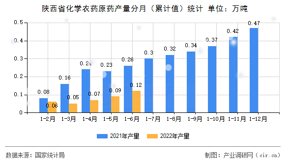 陜西省化學(xué)農(nóng)藥原藥產(chǎn)量分月（累計值）統(tǒng)計