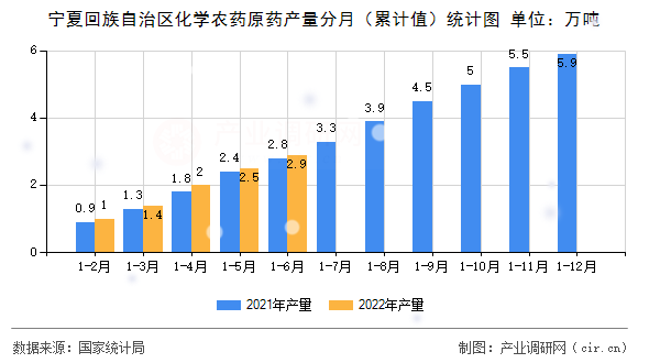 寧夏回族自治區(qū)化學(xué)農(nóng)藥原藥產(chǎn)量分月（累計值）統(tǒng)計圖