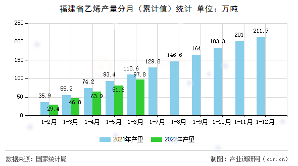 福建省乙烯產(chǎn)量分月（累計值）統(tǒng)計