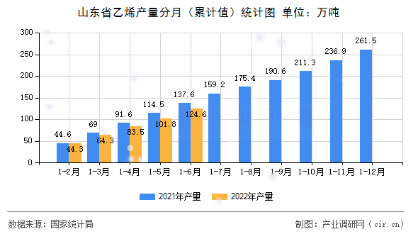 山東省乙烯產(chǎn)量分月（累計(jì)值）統(tǒng)計(jì)圖