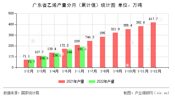 廣東省乙烯產(chǎn)量分月（累計(jì)值）統(tǒng)計(jì)圖