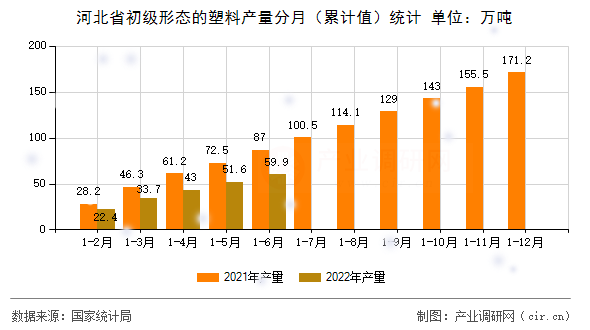 河北省初級(jí)形態(tài)的塑料產(chǎn)量分月（累計(jì)值）統(tǒng)計(jì)