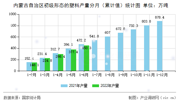 內(nèi)蒙古自治區(qū)初級形態(tài)的塑料產(chǎn)量分月（累計值）統(tǒng)計圖