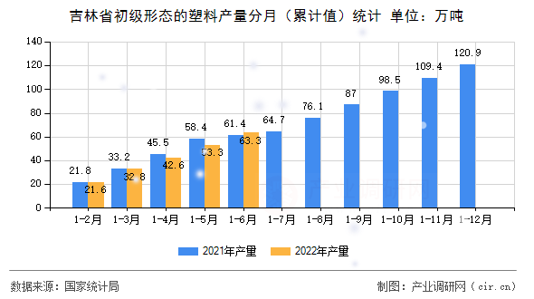吉林省初級(jí)形態(tài)的塑料產(chǎn)量分月（累計(jì)值）統(tǒng)計(jì)