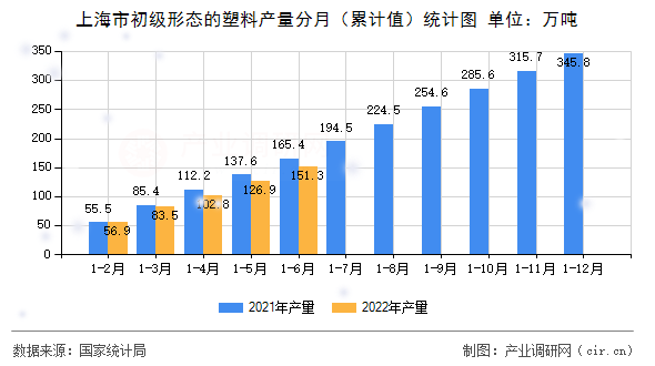 上海市初級(jí)形態(tài)的塑料產(chǎn)量分月（累計(jì)值）統(tǒng)計(jì)圖