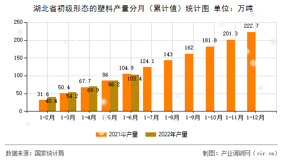 湖北省初級(jí)形態(tài)的塑料產(chǎn)量分月（累計(jì)值）統(tǒng)計(jì)圖