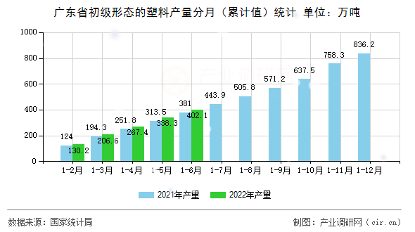 廣東省初級(jí)形態(tài)的塑料產(chǎn)量分月（累計(jì)值）統(tǒng)計(jì)