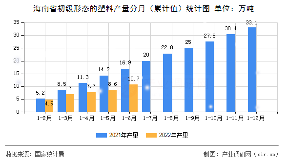 海南省初級形態(tài)的塑料產(chǎn)量分月（累計值）統(tǒng)計圖