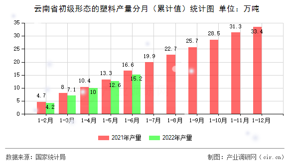 云南省初級形態(tài)的塑料產(chǎn)量分月（累計值）統(tǒng)計圖