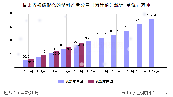甘肅省初級形態(tài)的塑料產(chǎn)量分月（累計值）統(tǒng)計