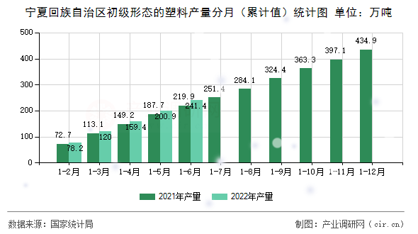 寧夏回族自治區(qū)初級(jí)形態(tài)的塑料產(chǎn)量分月（累計(jì)值）統(tǒng)計(jì)圖