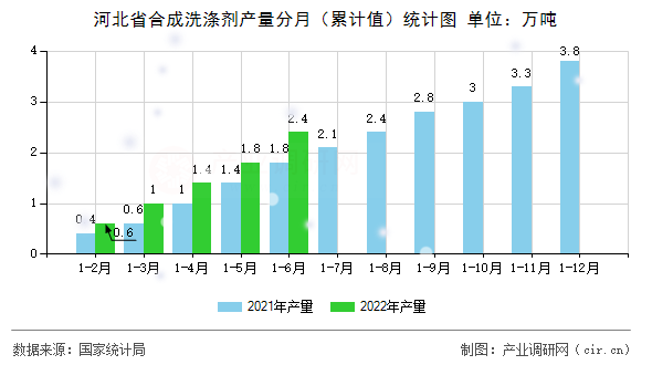 河北省合成洗滌劑產(chǎn)量分月（累計(jì)值）統(tǒng)計(jì)圖