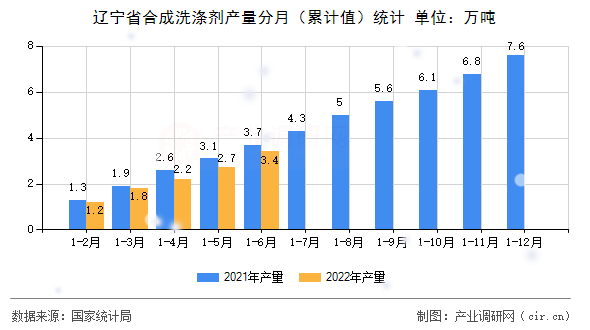 遼寧省合成洗滌劑產(chǎn)量分月（累計值）統(tǒng)計
