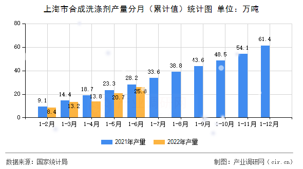上海市合成洗滌劑產(chǎn)量分月（累計值）統(tǒng)計圖