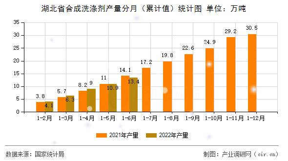 湖北省合成洗滌劑產(chǎn)量分月（累計值）統(tǒng)計圖