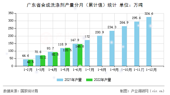 廣東省合成洗滌劑產(chǎn)量分月（累計(jì)值）統(tǒng)計(jì)