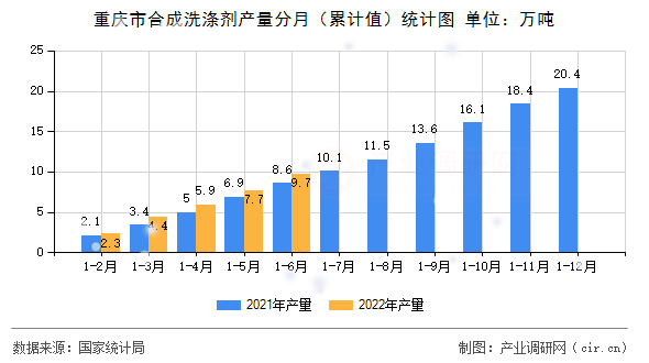 重慶市合成洗滌劑產(chǎn)量分月（累計值）統(tǒng)計圖
