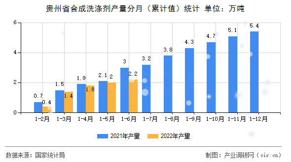 貴州省合成洗滌劑產(chǎn)量分月（累計(jì)值）統(tǒng)計(jì)