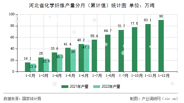 河北省化學纖維產量分月（累計值）統(tǒng)計圖