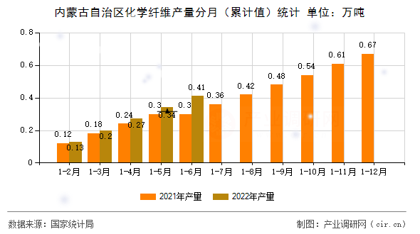 內(nèi)蒙古自治區(qū)化學纖維產(chǎn)量分月（累計值）統(tǒng)計