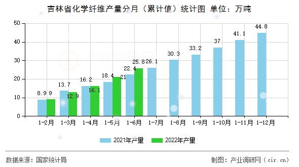 吉林省化學(xué)纖維產(chǎn)量分月（累計值）統(tǒng)計圖