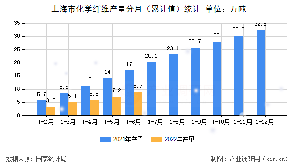 上海市化學纖維產(chǎn)量分月（累計值）統(tǒng)計